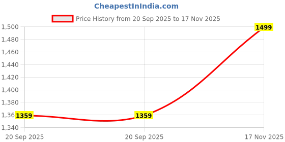 amazon.in Floatz 8719 Floatz 3.1 Mule Navy Casual Slip-On Thong Slippers for Men floatz Price History Graph from 20 Sep 2025 to 17 Nov 2025