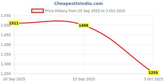 amazon.in floatz Bata 8611 2.0 Clog: White Casual Slip-On Sandals for Men UK Size- 9 floatz Price History Graph from 20 Sep 2025 to 3 Oct 2025