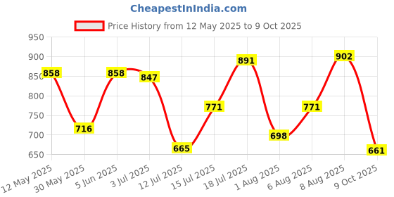 amazon.in floatz Bata Green Thong Slippers for Men|Flip Flops|Comfortable|Lightweight|Waterproof|Slip Resistant Size- 7 floatz Price History Graph from 12 May 2025 to 9 Oct 2025