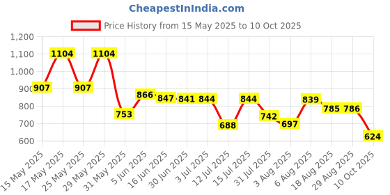 amazon.in floatz Bata Grey Clog Sandals with Backstrap for Men|Comfortable|Lightweight|Waterproof|Slip Resistant floatz Price History Graph from 15 May 2025 to 10 Oct 2025