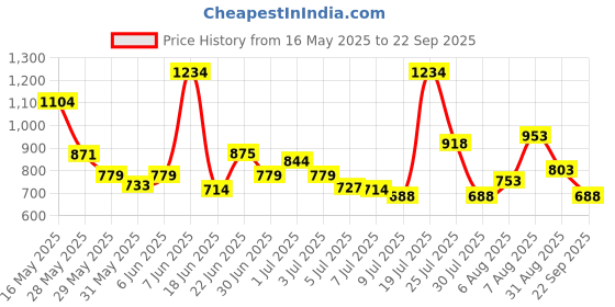 amazon.in floatz Bata Grey Clog Sandals with Backstrap for Men|Comfortable|Lightweight|Waterproof|Slip Resistant floatz Price History Graph from 16 May 2025 to 22 Sep 2025