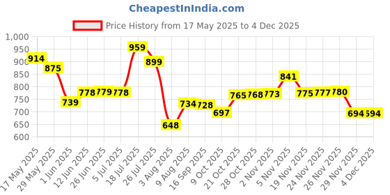 amazon.in floatz Bata Mens Dark Green Thong Slippers For Men|Flip-Flop |Comfortable|Lightweight|Waterproof|Slip Resistant, Black, 10 UK floatz Price History Graph from 17 May 2025 to 4 Dec 2025