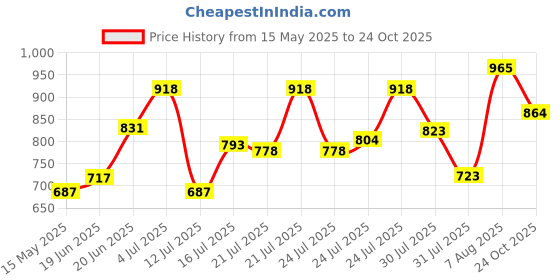 amazon.in floatz Bata Navy Clog Sandals with Backstrap for Men|Comfortable|Lightweight|Waterproof|Slip Resistant floatz Price History Graph from 15 May 2025 to 24 Oct 2025