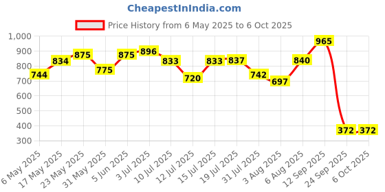amazon.in floatz Bata Navy Clog Sandals with Backstrap for Men|Comfortable|Lightweight|Waterproof|Slip Resistant floatz Price History Graph from 6 May 2025 to 5 Oct 2025