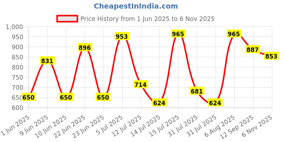 amazon.in floatz Bata Navy Clog Sandals with Backstrap for Men|Comfortable|Lightweight|Waterproof|Slip Resistant floatz Price History Graph from 1 Jun 2025 to 6 Nov 2025