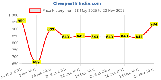 amazon.in floatz Bata Off-White Thong Slippers For Men|Flip Flops|Comfortable|Lightweight|Waterproof|Slip Resistant, 10 UK floatz Price History Graph from 18 May 2025 to 22 Nov 2025