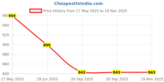 amazon.in floatz Bata Off-White Thong Slippers For Men|Flip Flops|Comfortable|Lightweight|Waterproof|Slip Resistant, 6 UK floatz Price History Graph from 17 May 2025 to 19 Nov 2025