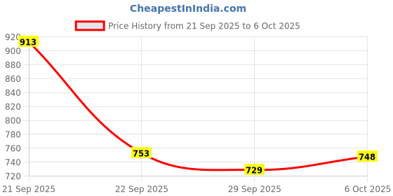 amazon.in floatz Big Kids Thong Slipper Grey (2 UK) floatz Price History Graph from 21 Sep 2025 to 6 Oct 2025