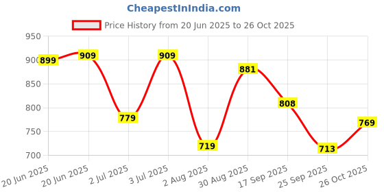 amazon.in Floatz Green Clog Sandals with Backstrap for Women|Comfortable|Lightweight|Waterproof|Slip Resistant floatz Price History Graph from 20 Jun 2025 to 26 Oct 2025