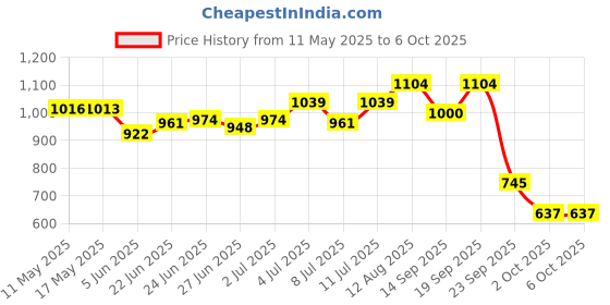 amazon.in floatz Green Clog Sandals with Backstrap for Women|Comfortable|Lightweight|Waterproof|Slip Resistant floatz Price History Graph from 11 May 2025 to 2 Oct 2025