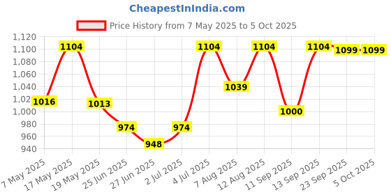 amazon.in floatz Green Clog Sandals with Backstrap for Women|Comfortable|Lightweight|Waterproof|Slip Resistant floatz Price History Graph from 7 May 2025 to 5 Oct 2025
