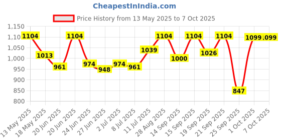 amazon.in floatz Green Clog Sandals with Backstrap for Women|Comfortable|Lightweight|Waterproof|Slip Resistant floatz Price History Graph from 13 May 2025 to 6 Oct 2025
