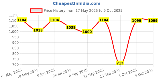 amazon.in floatz Green Clog Sandals with Backstrap for Women|Comfortable|Lightweight|Waterproof|Slip Resistant floatz Price History Graph from 17 May 2025 to 9 Oct 2025