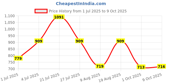 amazon.in Floatz Green Clog Sandals with Backstrap for Women|Comfortable|Lightweight|Waterproof|Slip Resistant floatz Price History Graph from 1 Jul 2025 to 9 Oct 2025