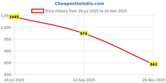 amazon.in floatz Kids Unisex-Child 2.0 Hearts E Slipper floatz Price History Graph from 26 Jul 2025 to 26 Nov 2025