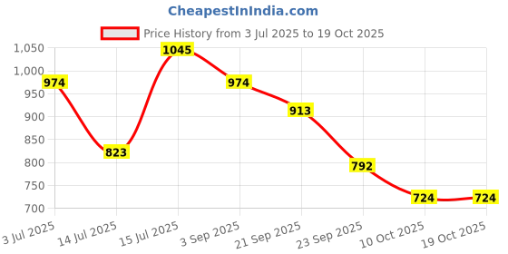 amazon.in floatz Kids Unisex-Child 2.0 Hearts E Slipper floatz Price History Graph from 3 Jul 2025 to 18 Oct 2025
