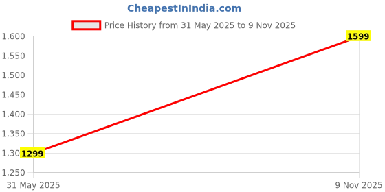 amazon.in floatz Men Clog Sandals floatz Price History Graph from 31 May 2025 to 9 Nov 2025