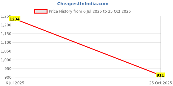 amazon.in floatz Men's Camo Print Slipper floatz Price History Graph from 6 Jul 2025 to 25 Oct 2025