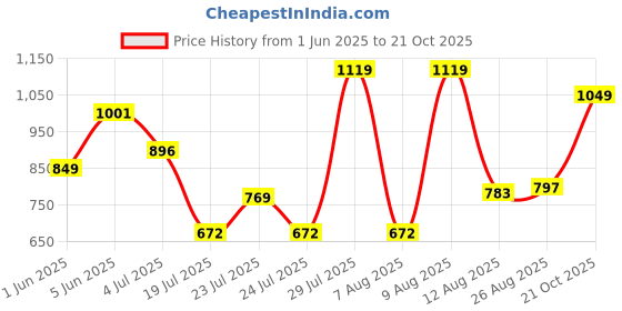 amazon.in floatz Men's Mule 2.0 E 24 Slipper floatz Price History Graph from 1 Jun 2025 to 21 Oct 2025