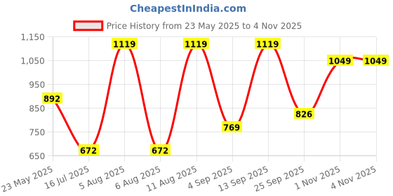 amazon.in floatz Men's Mule 2.0 E 24 Slipper floatz Price History Graph from 23 May 2025 to 3 Nov 2025
