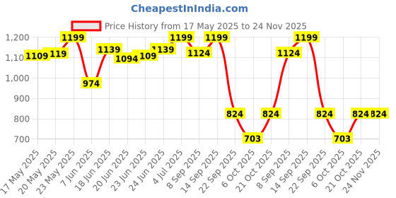 amazon.in floatz Men's Shoes Casual floatz Price History Graph from 17 May 2025 to 23 Nov 2025