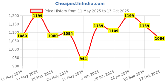 amazon.in floatz Men's Slide floatz Price History Graph from 11 May 2025 to 13 Oct 2025