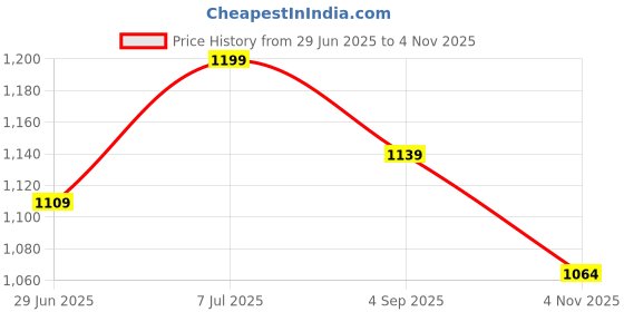 amazon.in floatz Men's Slide floatz Price History Graph from 29 Jun 2025 to 4 Nov 2025