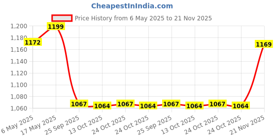 amazon.in floatz Men's Slipper floatz Price History Graph from 6 May 2025 to 21 Nov 2025