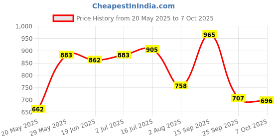 amazon.in floatz Men's Slipper floatz Price History Graph from 20 May 2025 to 7 Oct 2025