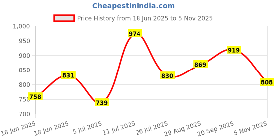 amazon.in floatz Men's Slipper floatz Price History Graph from 18 Jun 2025 to 5 Nov 2025