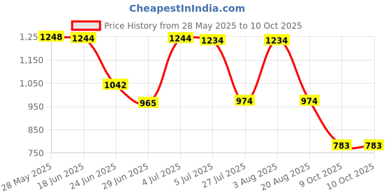 amazon.in floatz Men's Slipper floatz Price History Graph from 28 May 2025 to 9 Oct 2025