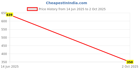 amazon.in floatz Men's Slipper floatz Price History Graph from 14 Jun 2025 to 2 Oct 2025