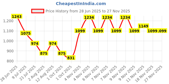 amazon.in floatz Men's Slipper floatz Price History Graph from 28 Jun 2025 to 26 Nov 2025