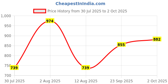 amazon.in floatz Men's Slipper floatz Price History Graph from 30 Jul 2025 to 2 Oct 2025