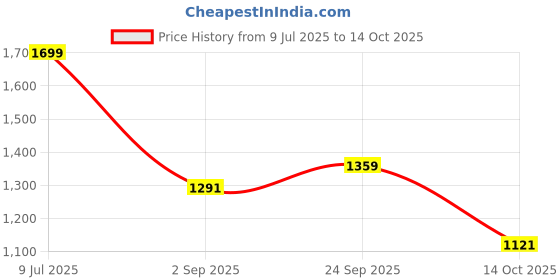 amazon.in Floatz Men's Slipper floatz Price History Graph from 9 Jul 2025 to 14 Oct 2025