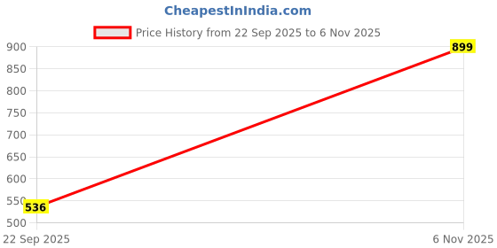 amazon.in floatz Men's Slipper floatz Price History Graph from 22 Sep 2025 to 6 Nov 2025
