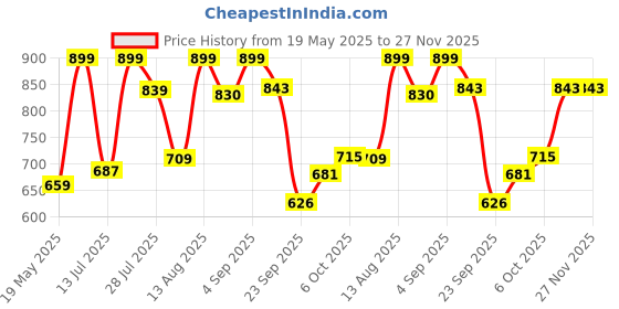amazon.in floatz Men's Slipper Casual floatz Price History Graph from 19 May 2025 to 27 Nov 2025