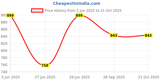 amazon.in floatz Men's Slipper Casual floatz Price History Graph from 5 Jun 2025 to 19 Oct 2025