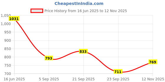 amazon.in floatz Men's TH 1.1 E 24 Slippers floatz Price History Graph from 16 Jun 2025 to 12 Nov 2025