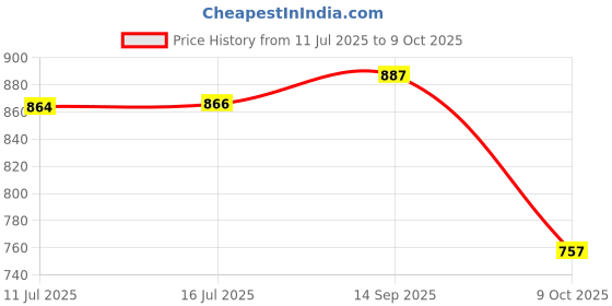 amazon.in floatz Men's TH 1.1 E 24 Slippers floatz Price History Graph from 11 Jul 2025 to 9 Oct 2025