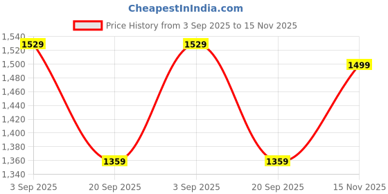 amazon.in floatz Men’s Thong Flip-Flops | Comfortable, Durable Footwear for Casual & Outdoor Wear | Lightweight, Non-Slip Sole, Ideal for Summer, Beach, and Everyday Use floatz Price History Graph from 3 Sep 2025 to 15 Nov 2025