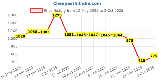 amazon.in floatz Navy Clog Sandals with Backstrap for Women|Comfortable|Lightweight|Waterproof|Slip Resistant floatz Price History Graph from 12 May 2025 to 2 Oct 2025