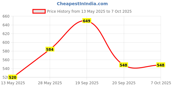 amazon.in floatz Peach Clog Sandals with Backstrap for Women|Comfortable|Lightweight|Waterproof|Slip Resistant floatz Price History Graph from 13 May 2025 to 7 Oct 2025