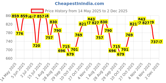 amazon.in floatz TH 1.1 E 24 Mens Casual Slippers In BLACK floatz Price History Graph from 14 May 2025 to 2 Dec 2025