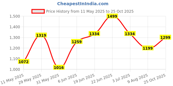 amazon.in floatz womens 2.0 Mule Slipper floatz Price History Graph from 11 May 2025 to 25 Oct 2025