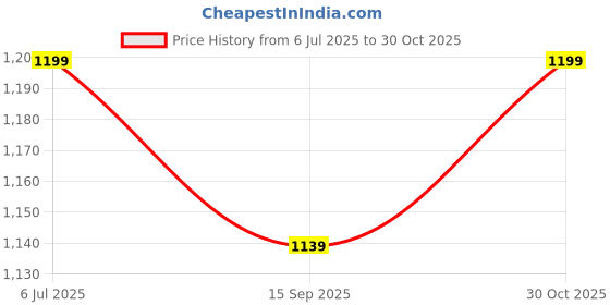 amazon.in floatz womens 2.0 Mule Slipper floatz Price History Graph from 6 Jul 2025 to 30 Oct 2025