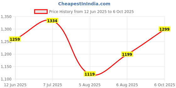 amazon.in floatz womens 2.0 Mule Slipper floatz Price History Graph from 12 Jun 2025 to 6 Oct 2025