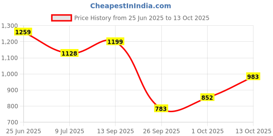 amazon.in floatz womens 2.0 Mule Slipper floatz Price History Graph from 25 Jun 2025 to 13 Oct 2025