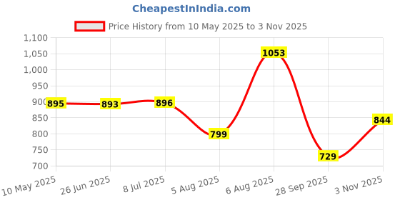 amazon.in floatz womens Andrea E 24 Green Clog - 6 UK (5617002) floatz Price History Graph from 10 May 2025 to 3 Nov 2025