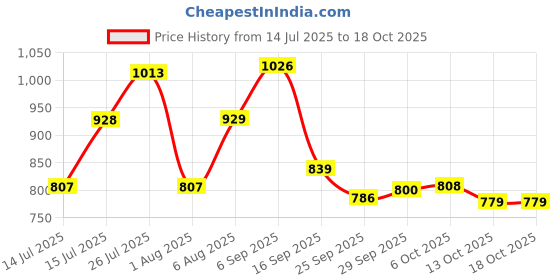 amazon.in floatz Women's Andrea Sandal E 24 Clog floatz Price History Graph from 14 Jul 2025 to 18 Oct 2025